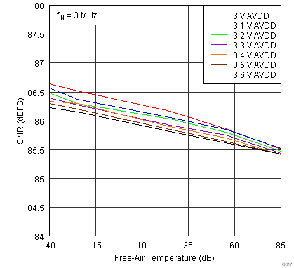 ADS5263 G017_SNR_across_temperature_samplerate_80MSPS.png