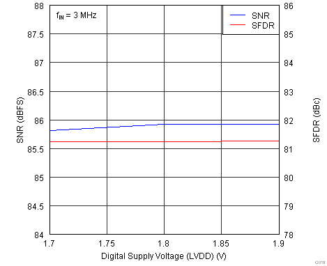 ADS5263 G018_Performance_across_LVDD_Supply_samplerate_80MSPS.png