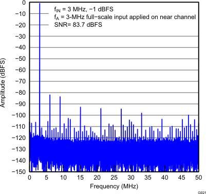 ADS5263 G021_Crosstalk_3V_3A_Near_LAS760.gif