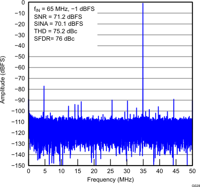 ADS5263 G028_65_100_14bit_LAS760.gif