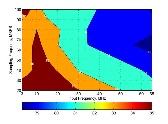 ADS5263 G040_SFDR_Contour_14BitADC.png