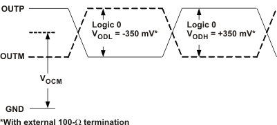 ADS5263 LVDS_vo_lev_las760.gif