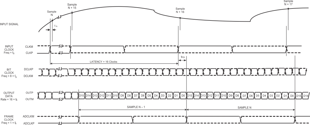 ADS5263 Latency-diag_v2_SLAS760.gif