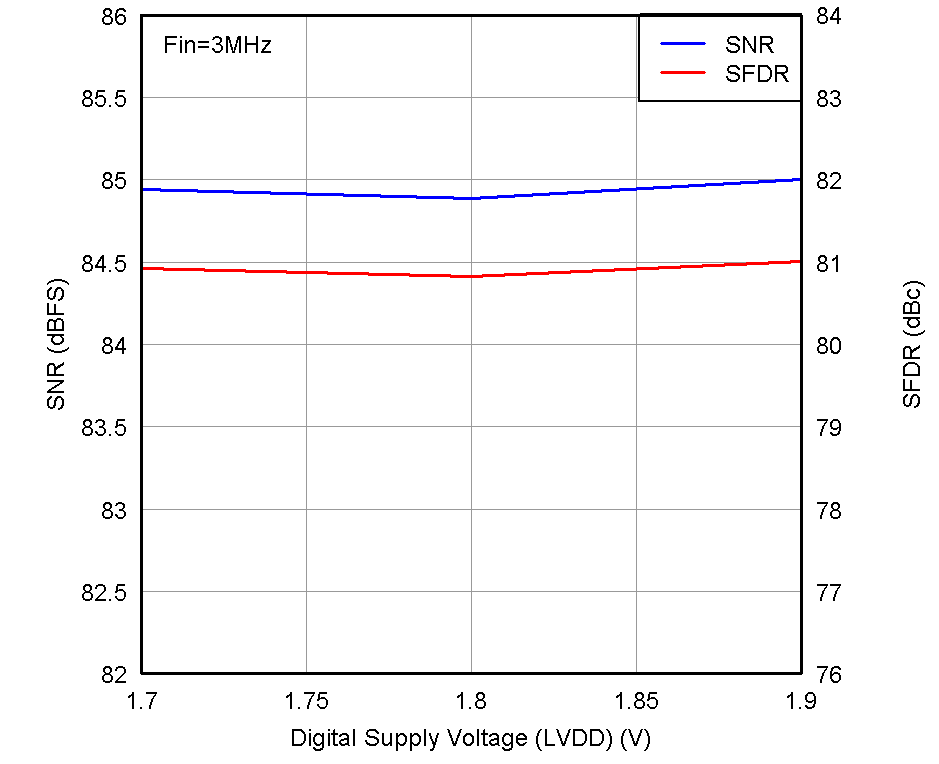 ADS5263 Performance_across_LVDDSupply_samplerate=100MSPS.png