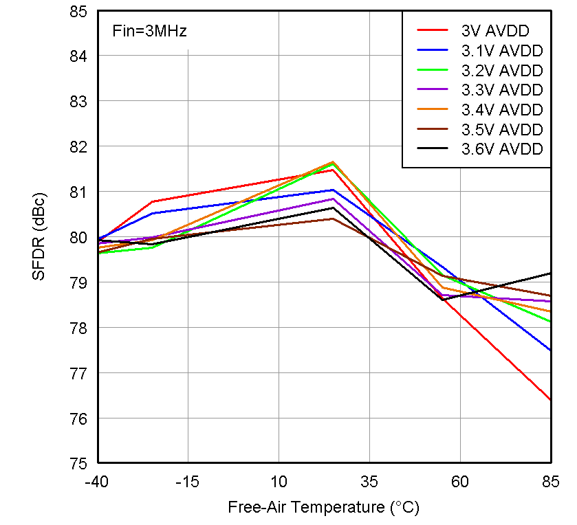 ADS5263 SFDR_across_Temperature_samplerate=100MSPS.png