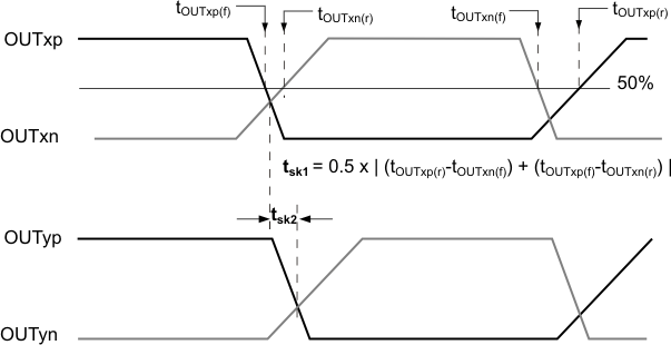 SN75DP130 skew_llse57.gif