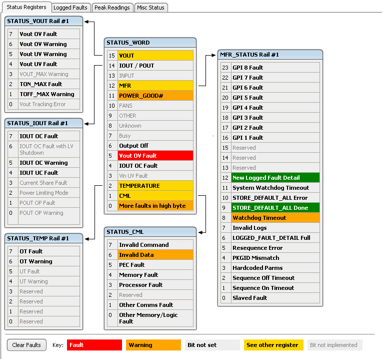 UCD90120A FusionGuiStatusRegister_lvsan9.png