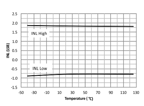 UCD90120A adc_integral_nonlin_temp_SLVSAN9.gif