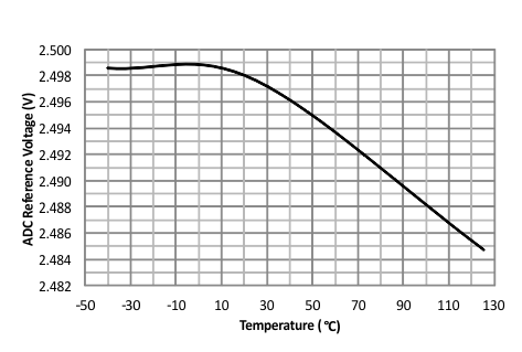 UCD90120A adc_ref_volt_temp_SLVSAN9.gif