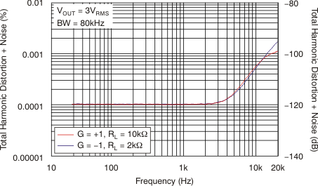 OPA171-Q1 OPA2171-Q1 OPA4171-Q1 THD+N 比与频率间的关系