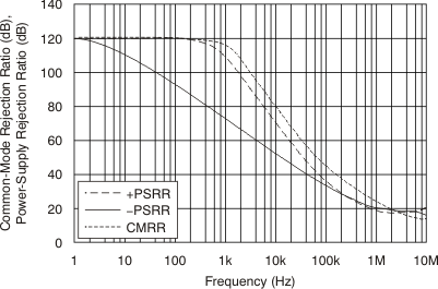 OPA171-Q1 OPA2171-Q1 OPA4171-Q1 CMRR 和 PSRR 与频率间的关系（以输入为基准）