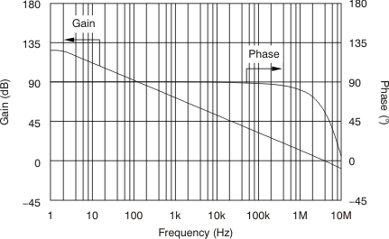 OPA171-Q1 OPA2171-Q1 OPA4171-Q1 开环增益和相位与频率间的关系