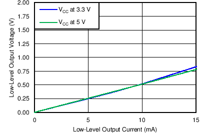 ISO7131CC ISO7140CC ISO7140FCC ISO7141CC ISO7141FCC C003_SLLSE83.png