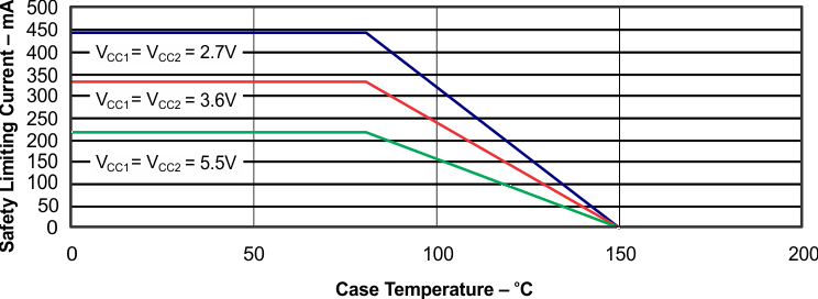 ISO7131CC ISO7140CC ISO7140FCC ISO7141CC ISO7141FCC Therm_derate_LLSE83.gif