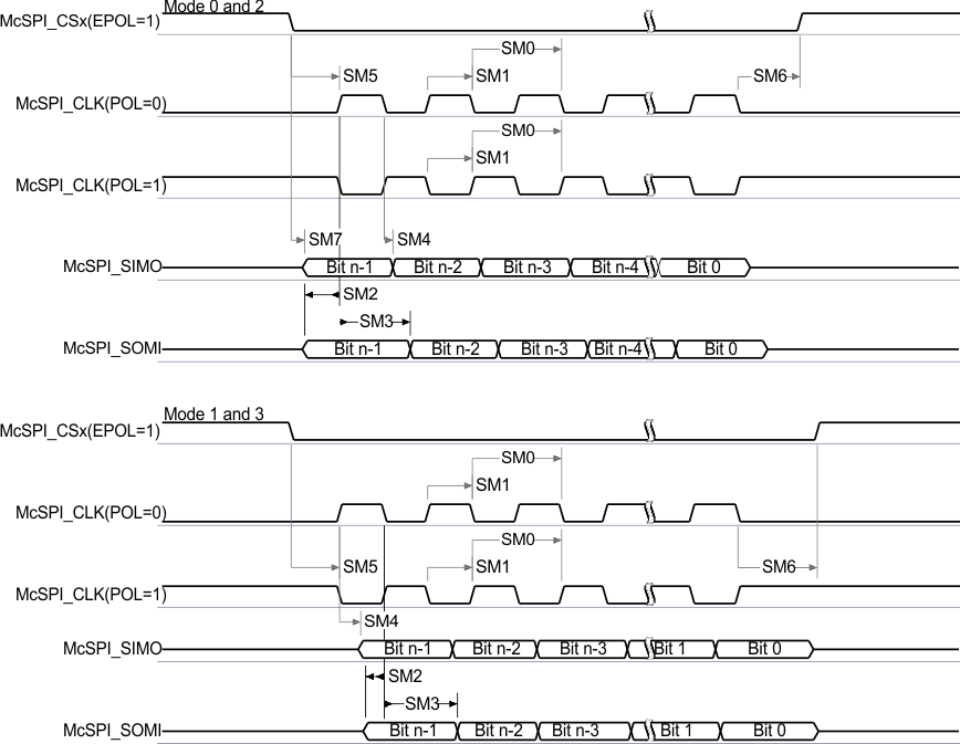 mcspi_transmit_receive-master.gif