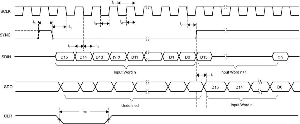 DAC7551-Q1 ser_wrt_las441.gif