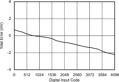 DAC7551-Q1 tc_error_5v_las441.gif