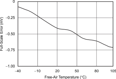 DAC7551-Q1 tc_fse-tmp_5v_las441.gif