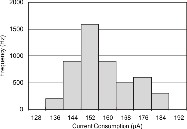 DAC7551-Q1 tc_histo_5v_las441.gif