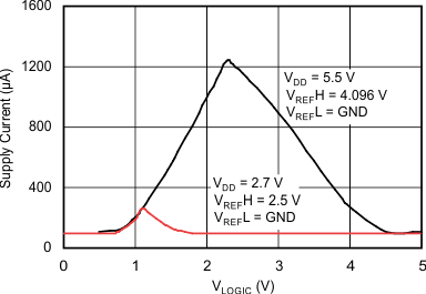 DAC7551-Q1 tc_idd-logic_las441.gif