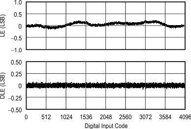 DAC7551-Q1 tc_le-code_27v_las441.gif