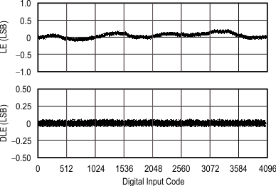 DAC7551-Q1 tc_le-code_5v_las441.gif