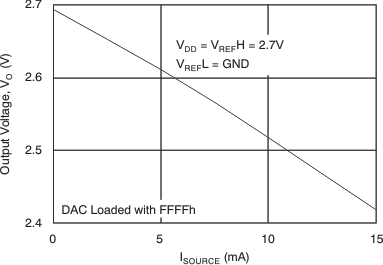 DAC7551-Q1 tc_source_27v_las441.gif