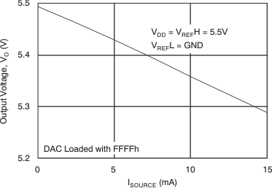 DAC7551-Q1 tc_source_5v_las441.gif