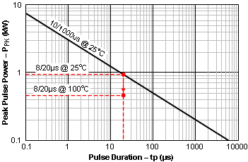 SN65HVD101 SN65HVD102 Pk_pulse_power_rating_SLLSE84.gif