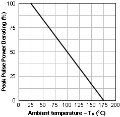 SN65HVD101 SN65HVD102 Pulse_derating_curve_SLLSE84.gif