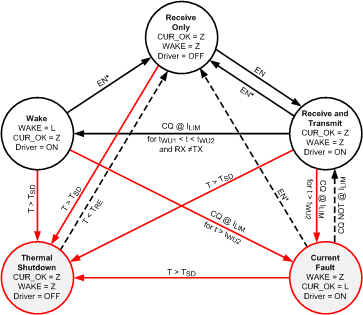 SN65HVD101 SN65HVD102 state_diagram_SLLSE84.gif