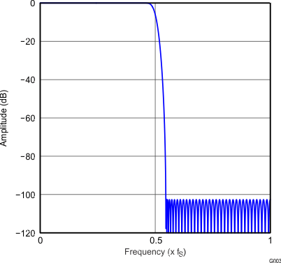 PCM5141 PCM5142 G003_gphpcm51xx_frequency_response_x2_high_ATT_slase12.gif