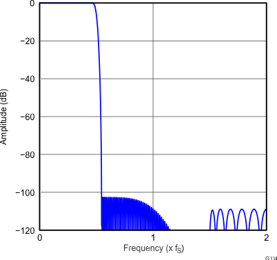 PCM5141 PCM5142 G004_gphpcm51xx_frequency_response_x4_high_ATT_slase12.gif