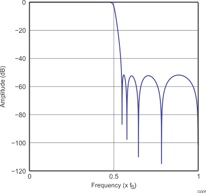 PCM5141 PCM5142 G005_gphpcm51xx_frequency_response_x4_slase12.gif