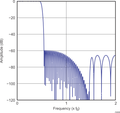 PCM5141 PCM5142 G009_gphpcm51xx_frequency_response_x4_slase12.gif