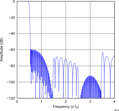 PCM5141 PCM5142 G012_gphpcm51xx_frequency_response_x8_normal.gif