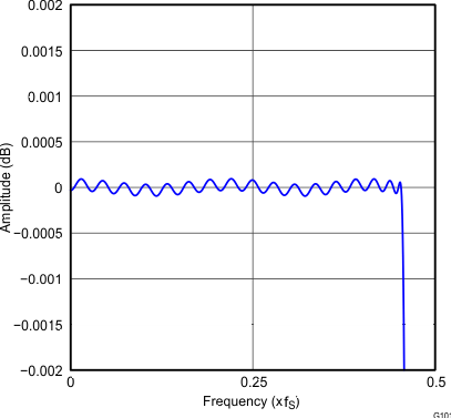 PCM5141 PCM5142 G101_gphpcm51xx_pass_band_ripple_x4_high_ATT_slase12.gif