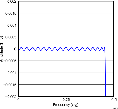 PCM5141 PCM5142 G102_gphpcm51xx_pass_band_ripple_x2_high_ATT_slase12.gif