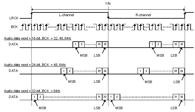 PCM5141 PCM5142 f_pcm51xx_aud_data_format_rj.gif