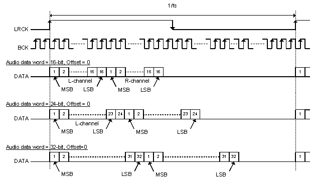 PCM5141 PCM5142 f_pcm51xx_aud_data_format_tdm1.gif