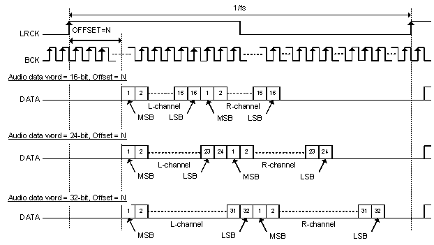 PCM5141 PCM5142 f_pcm51xx_aud_data_format_tdm3.gif