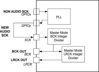 PCM5141 PCM5142 f_pcm51xx_non-aud_mstr_clk.gif