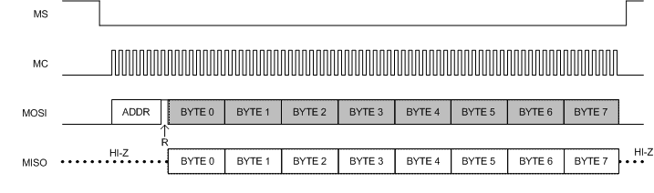 PCM5141 PCM5142 f_pcm51xx_td_ser_ctrl_format__burst_rd.gif