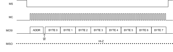 PCM5141 PCM5142 f_pcm51xx_td_ser_ctrl_format__burst_wr.gif