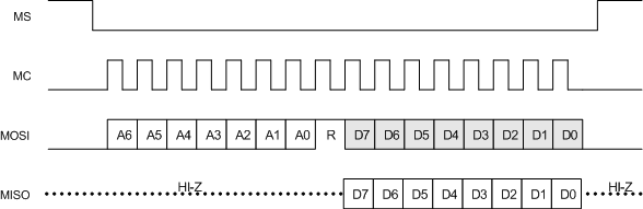 PCM5141 PCM5142 f_pcm51xx_td_ser_ctrl_format_rd.gif