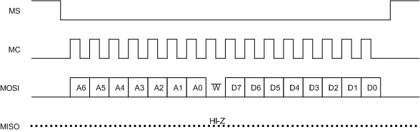 PCM5141 PCM5142 f_pcm51xx_td_ser_ctrl_format_wr.gif