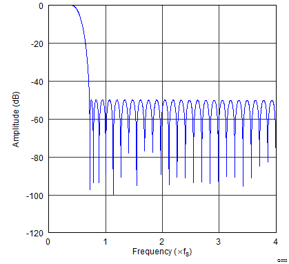 PCM5141 PCM5142 gphpcm51xx_frequency_response_x8_asymFIR.png