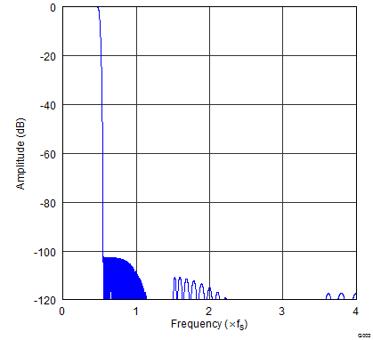 PCM5141 PCM5142 gphpcm51xx_frequency_response_x8_high_ATT.png