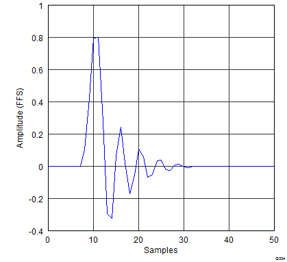 PCM5141 PCM5142 gphpcm51xx_impulse_response_x2_asymFIR.png