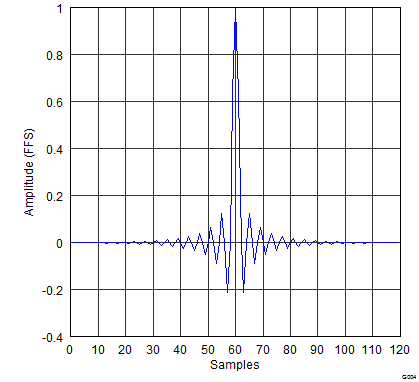 PCM5141 PCM5142 gphpcm51xx_impulse_response_x2_high_ATT.png